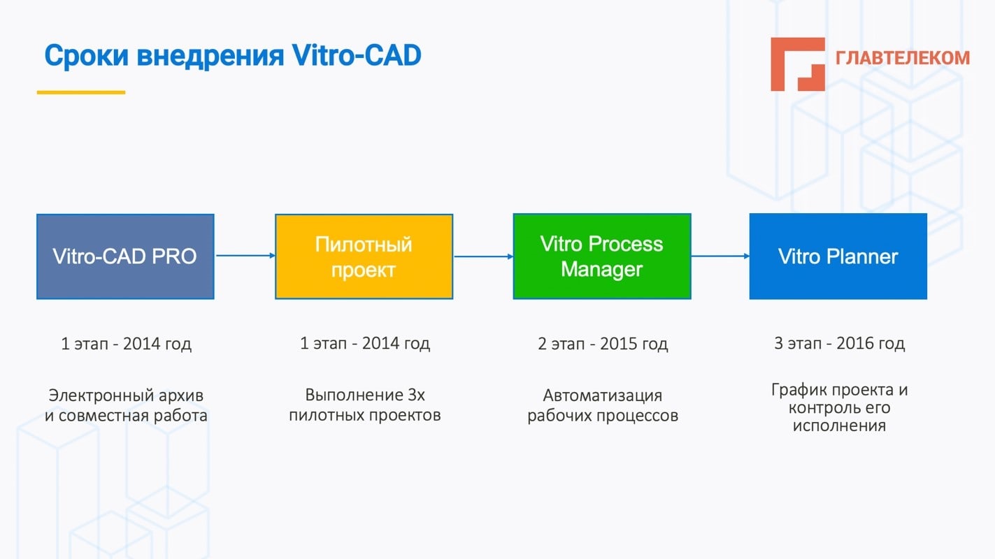 Этапы внедрения Vitro-CAD