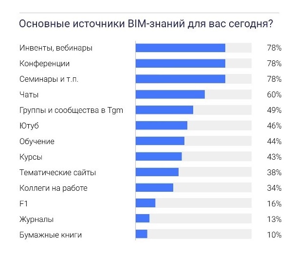 BIM‑форум