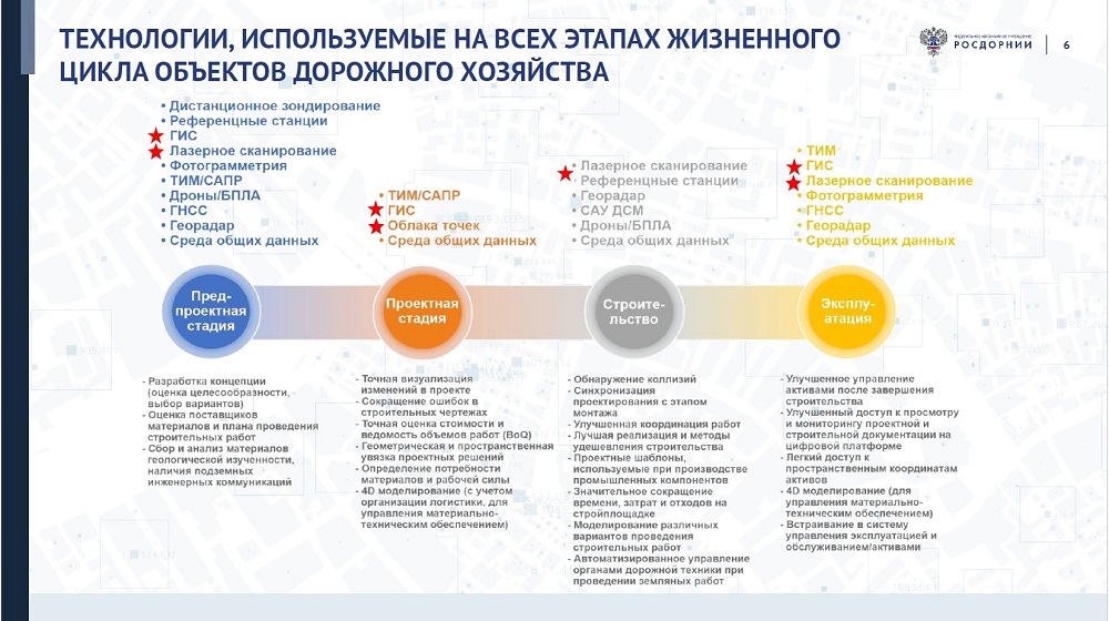 Мероприятия, обеспечивающие использование ТИМ в России в сфере дорожного хозяйства